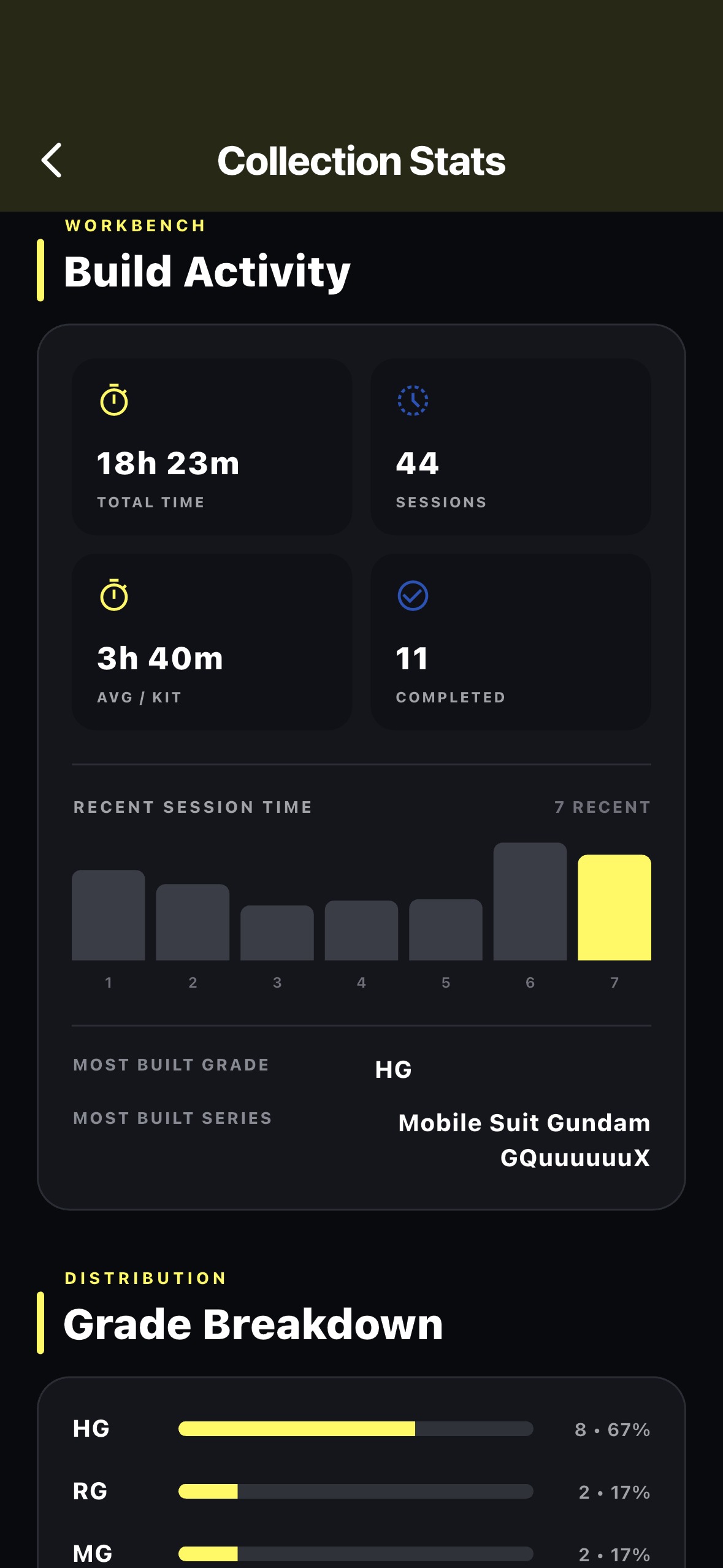 SprueVault Build Activity statistics